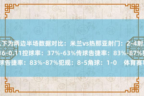 以下为两边半场数据对比：米兰vs热那亚射门：2-4射正：1-0预期进球：0.16-0.11控球率：37%-63%传球告捷率：83%-87%犯规：8-5角球：1-0    体育赛事直播
